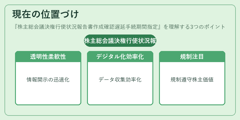 現在の位置づけ（株主総会議決権行使状況報告書作成確認遅延手続期間指定）の図解