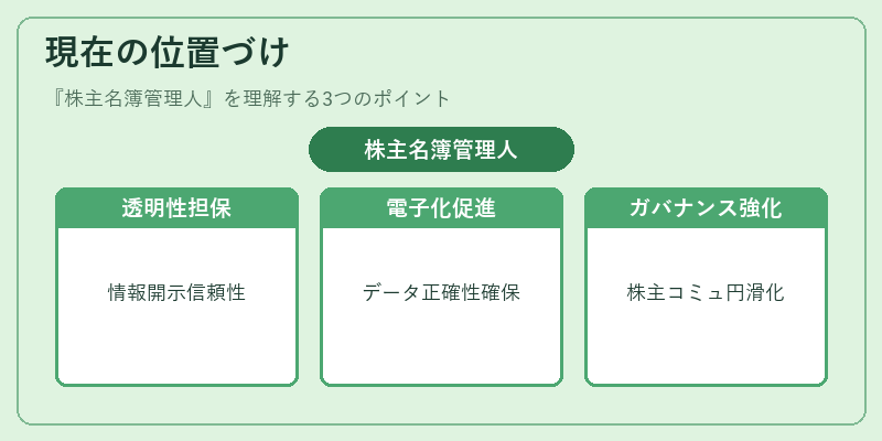 現在の位置づけ(株主名簿管理人)の図解