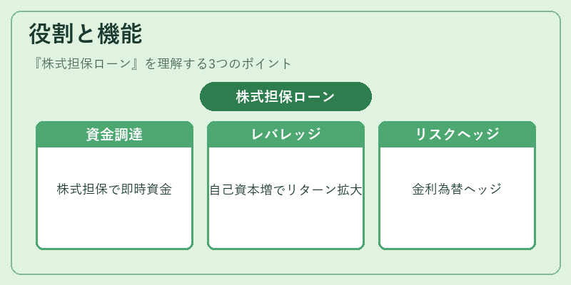 役割と機能（株式担保ローン）の図解