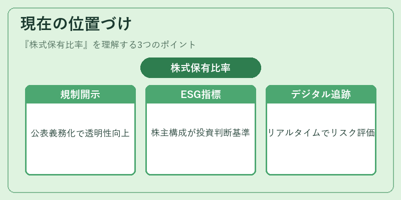 現在の位置づけ（株式保有比率）の図解