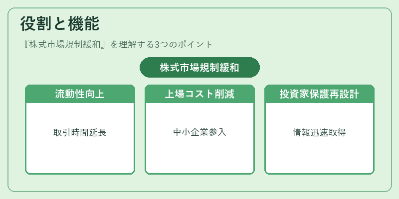 役割と機能（株式市場規制緩和）の図解