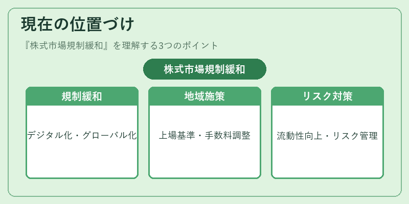現在の位置づけ（株式市場規制緩和）の図解