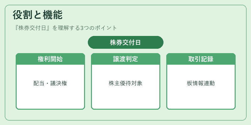 役割と機能（株券交付日）の図解