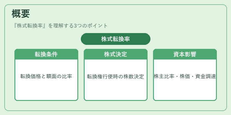 概要（株式転換率）の図解