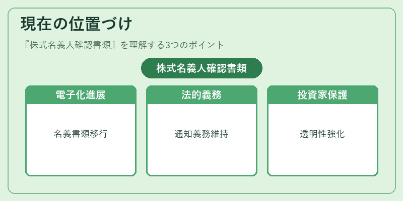 現在の位置づけ（株式名義人確認書類）の図解