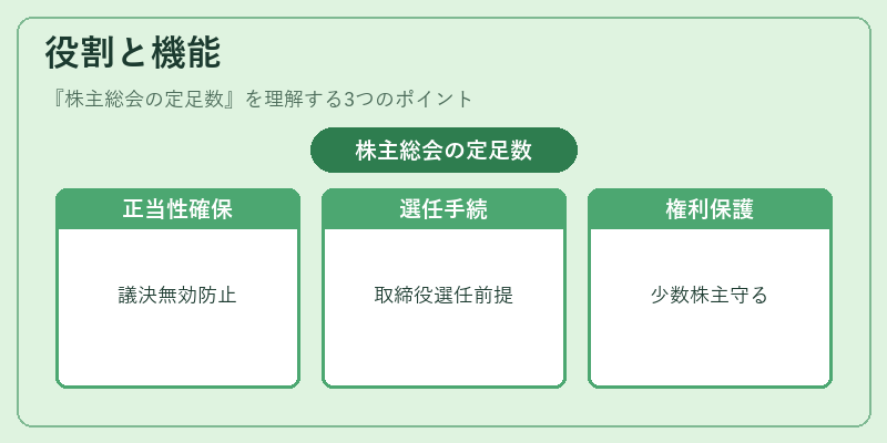 役割と機能（株主総会の定足数）の図解