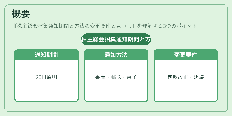 概要（株主総会招集通知期間と方法の変更要件と見直し）の図解