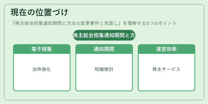 現在の位置づけ（株主総会招集通知期間と方法の変更要件と見直し）の図解