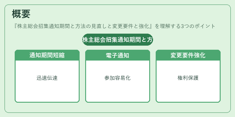 概要（株主総会招集通知期間と方法の見直しと変更要件と強化）の図解