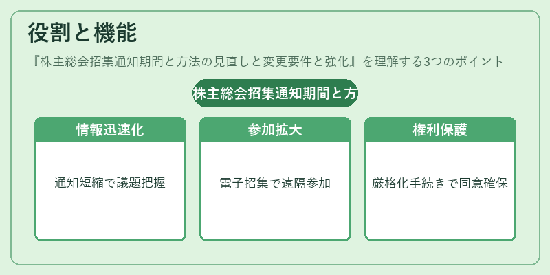役割と機能（株主総会招集通知期間と方法の見直しと変更要件と強化）の図解