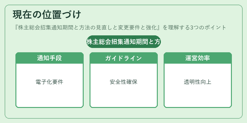 現在の位置づけ（株主総会招集通知期間と方法の見直しと変更要件と強化）の図解