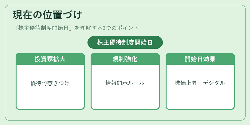 現在の位置づけ（株主優待制度開始日）の図解