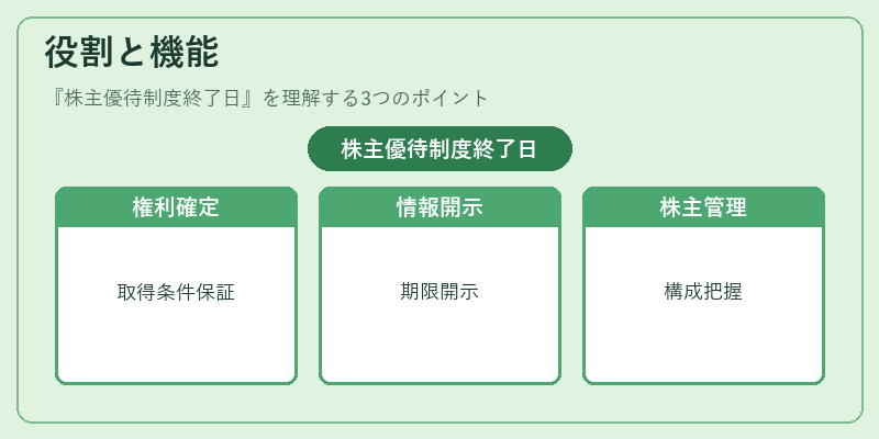 役割と機能（株主優待制度終了日）の図解