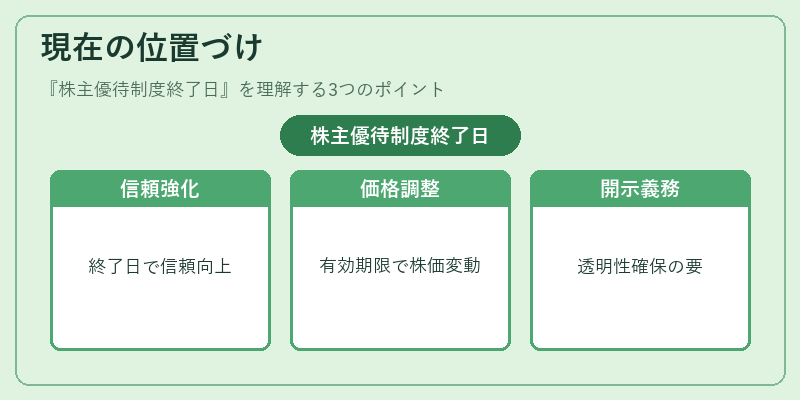 現在の位置づけ（株主優待制度終了日）の図解