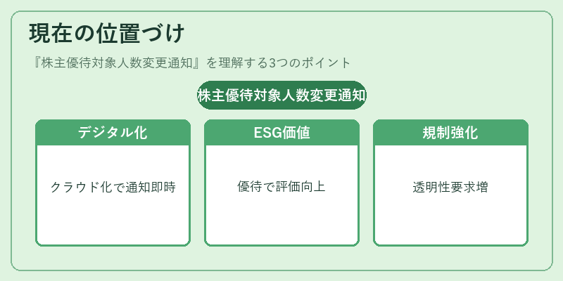 現在の位置づけ（株主優待対象人数変更通知）の図解
