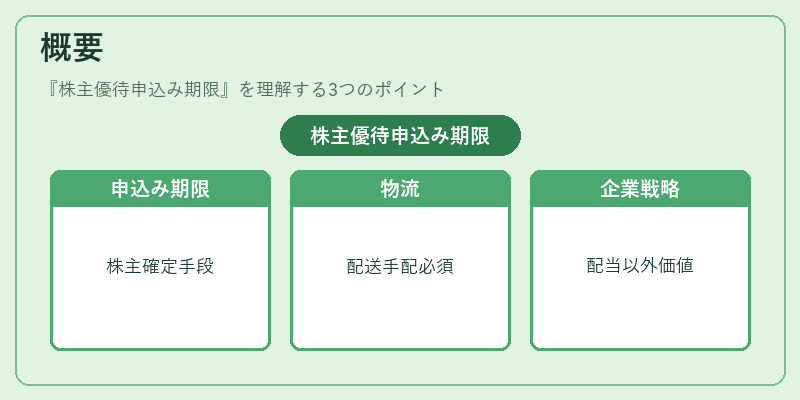 概要(株主優待申込み期限)の図解