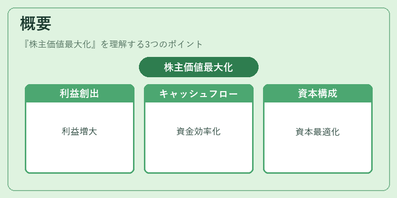 概要（株主価値最大化）の図解