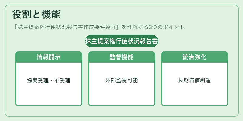 役割と機能(株主提案権行使状況報告書作成要件遵守)の図解