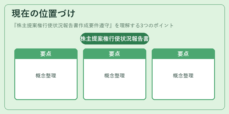 現在の位置づけ(株主提案権行使状況報告書作成要件遵守)の図解