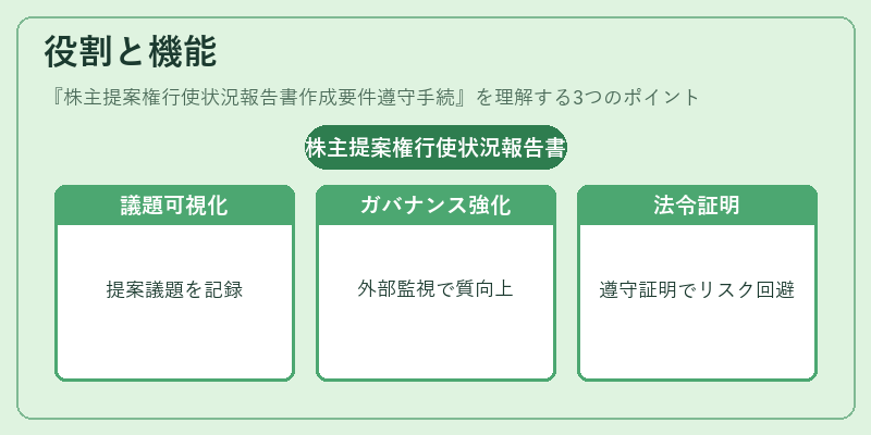 役割と機能(株主提案権行使状況報告書作成要件遵守手続)の図解
