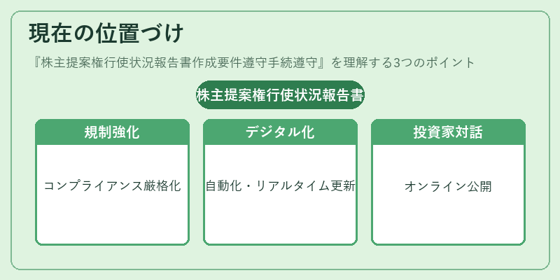 現在の位置づけ（株主提案権行使状況報告書作成要件遵守手続遵守）の図解