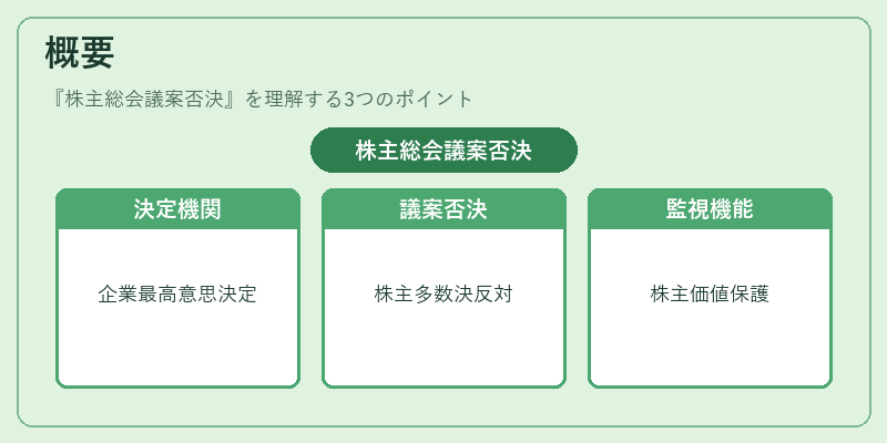 概要（株主総会議案否決）の図解