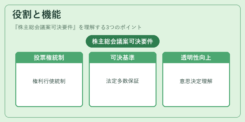 役割と機能（株主総会議案可決要件）の図解