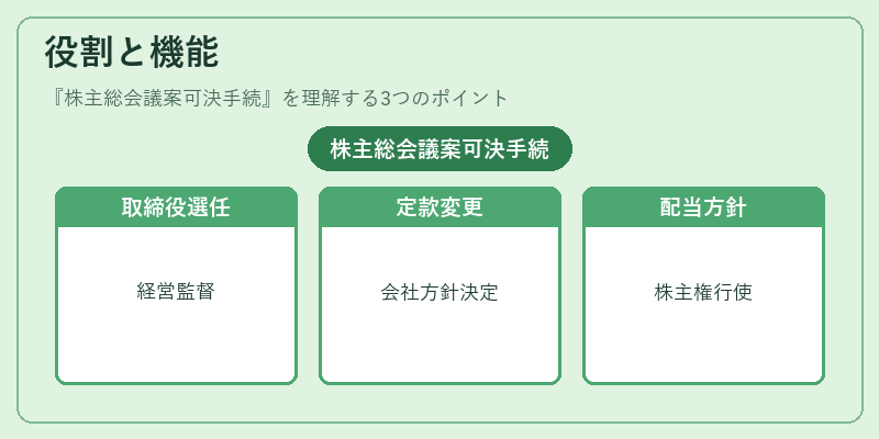 役割と機能(株主総会議案可決手続)の図解