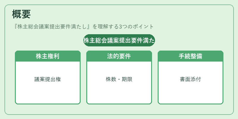 概要(株主総会議案提出要件満たし)の図解