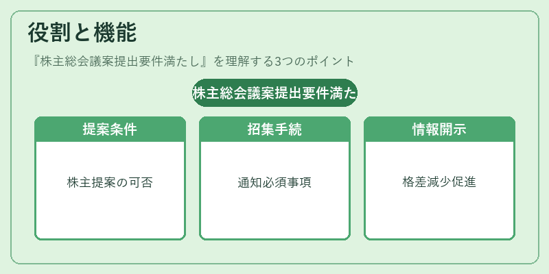 役割と機能(株主総会議案提出要件満たし)の図解