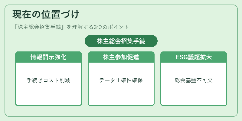 現在の位置づけ（株主総会招集手続）の図解