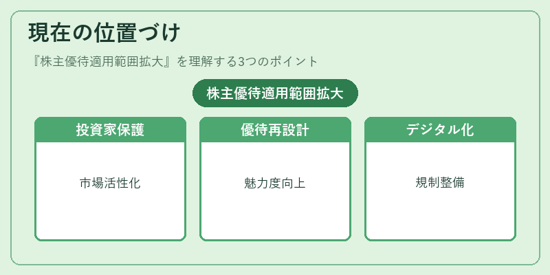 現在の位置づけ（株主優待適用範囲拡大）の図解