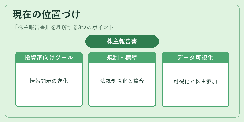 現在の位置づけ（株主報告書）の図解