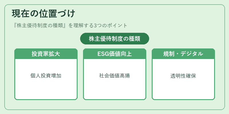 現在の位置づけ(株主優待制度の種類)の図解
