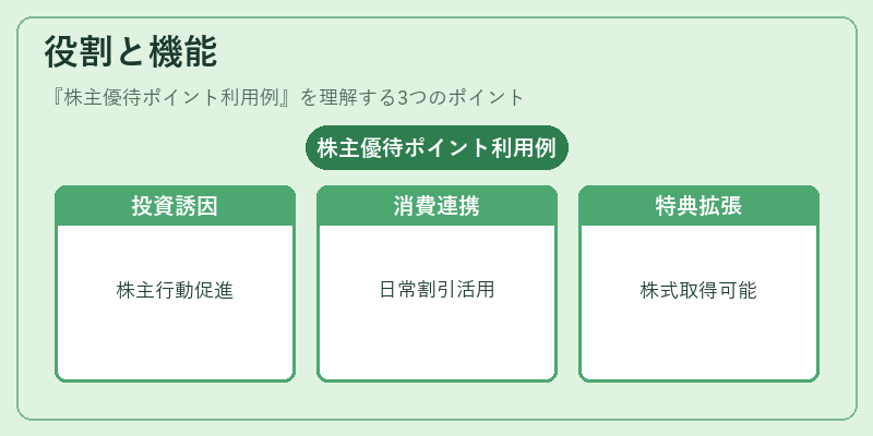 役割と機能（株主優待ポイント利用例）の図解