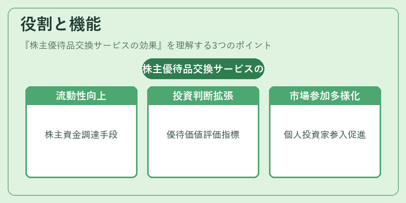 役割と機能（株主優待品交換サービスの効果）の図解