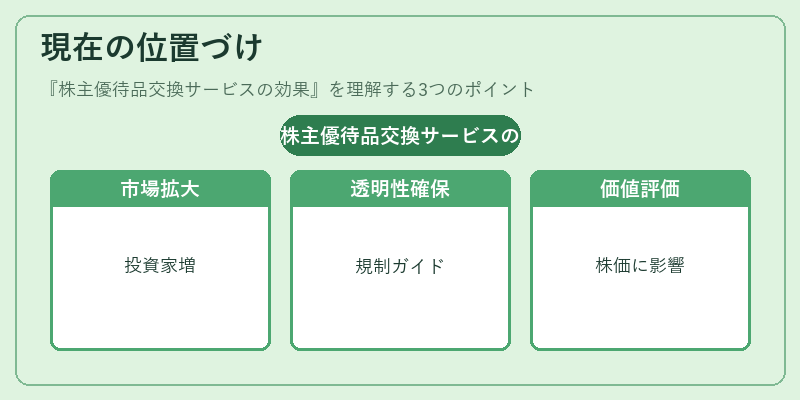 現在の位置づけ（株主優待品交換サービスの効果）の図解