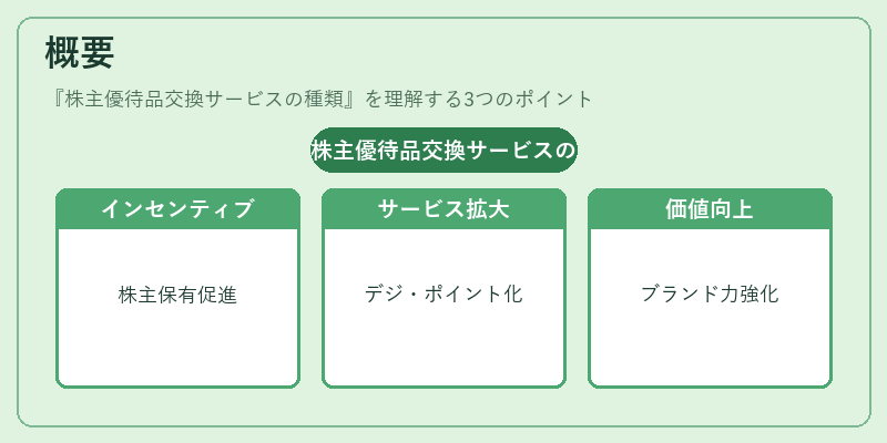 概要（株主優待品交換サービスの種類）の図解