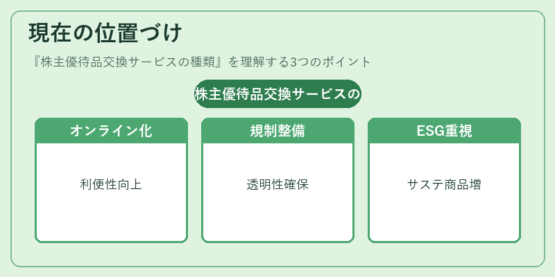現在の位置づけ（株主優待品交換サービスの種類）の図解