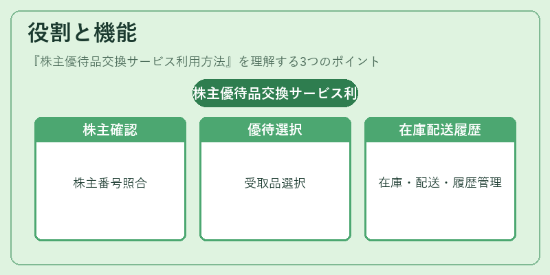 役割と機能（株主優待品交換サービス利用方法）の図解