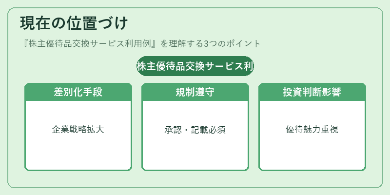 現在の位置づけ（株主優待品交換サービス利用例）の図解