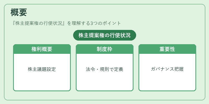 概要（株主提案権の行使状況）の図解