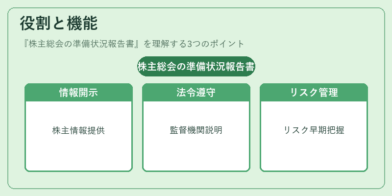 役割と機能（株主総会の準備状況報告書）の図解