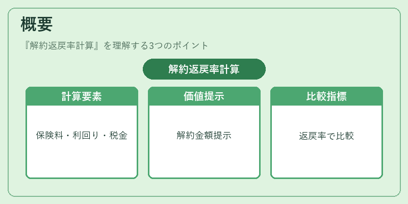 概要（解約返戻率計算）の図解