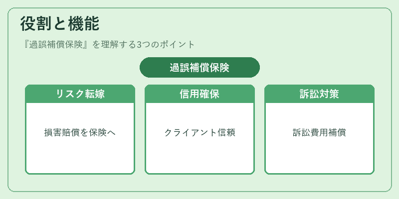 役割と機能（過誤補償保険）の図解