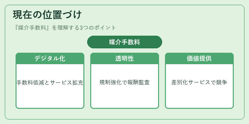 現在の位置づけ（媒介手数料）の図解