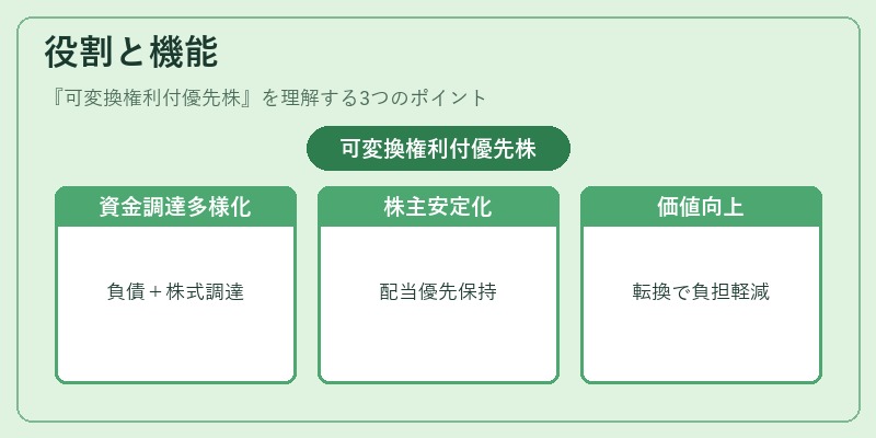 役割と機能(可変換権利付優先株)の図解
