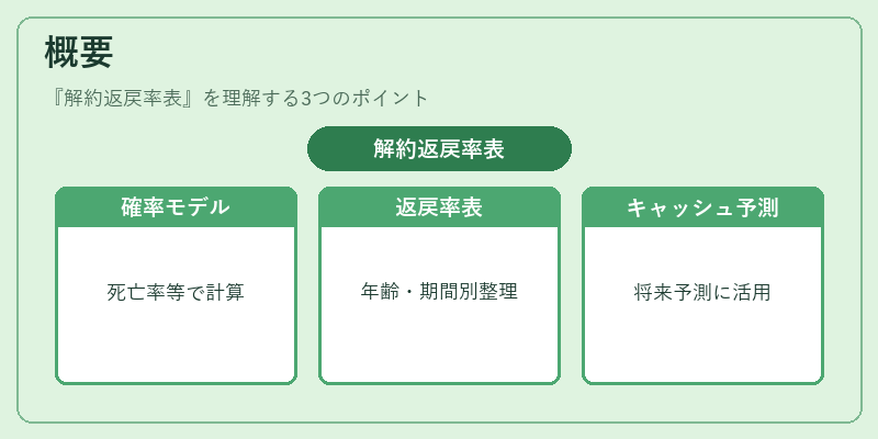 概要（解約返戻率表）の図解