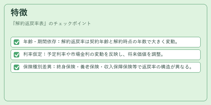 特徴（解約返戻率表）の図解
