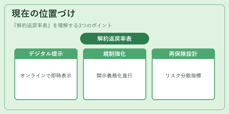 現在の位置づけ（解約返戻率表）の図解